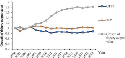 Green total factor productivity growth and its driving forces in China’s fisheries sector